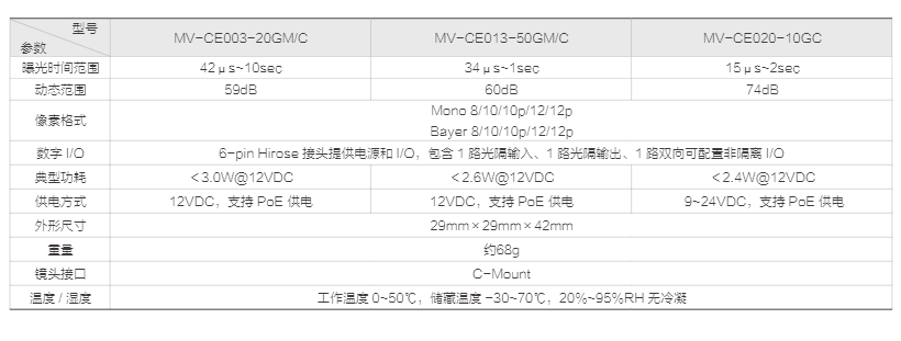 CE 系列 GigE 工业面阵相机(图4)