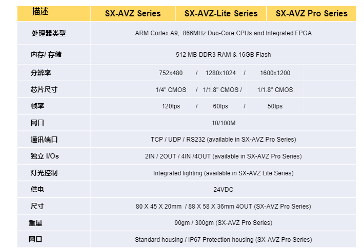 机器视觉领域里的智能相机  SmartX-AVZ Series(图2)