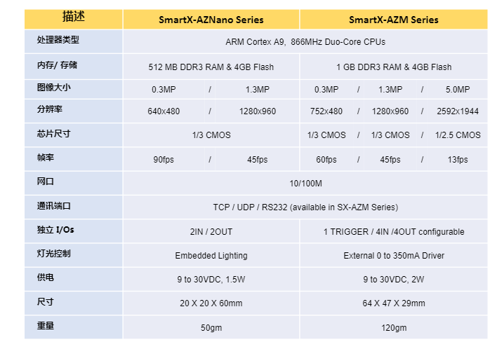 机器视觉领域里的智能相机  SmartX-AZ Series(图2)