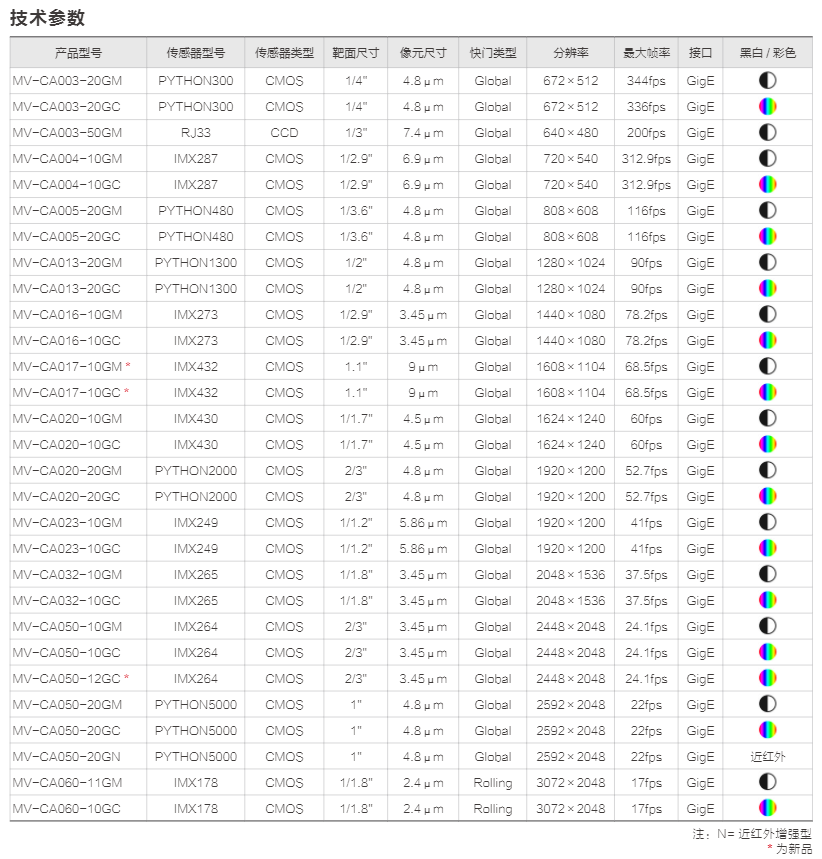 CA 系列 GigE 工业面阵相机(图4)