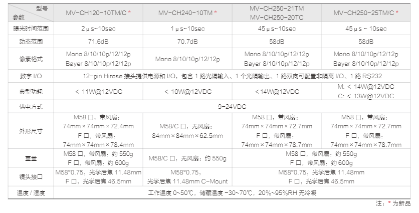 CH 系列万兆网工业面阵相机 (图2)