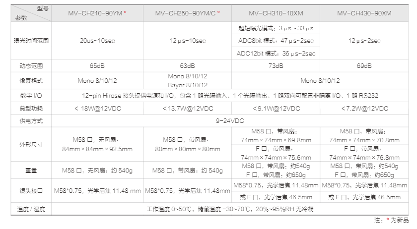 CH 系列 CoaXPress 工业面阵相机(图2)