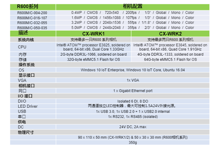 嵌入式视觉控制器  ControlX- WRK Series(图2)